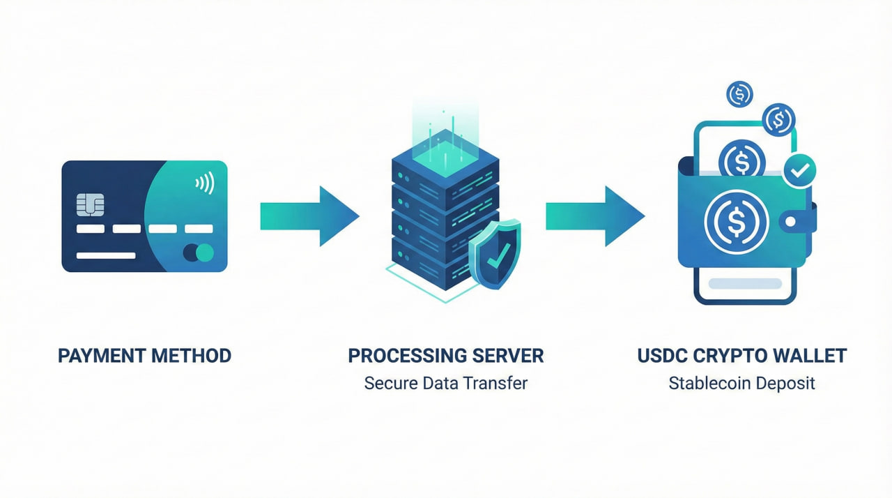 Best High-Risk Card-to-Crypto Payment Gateway